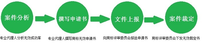 商标无效宣告流程