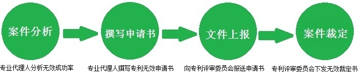 专利无效申请流程